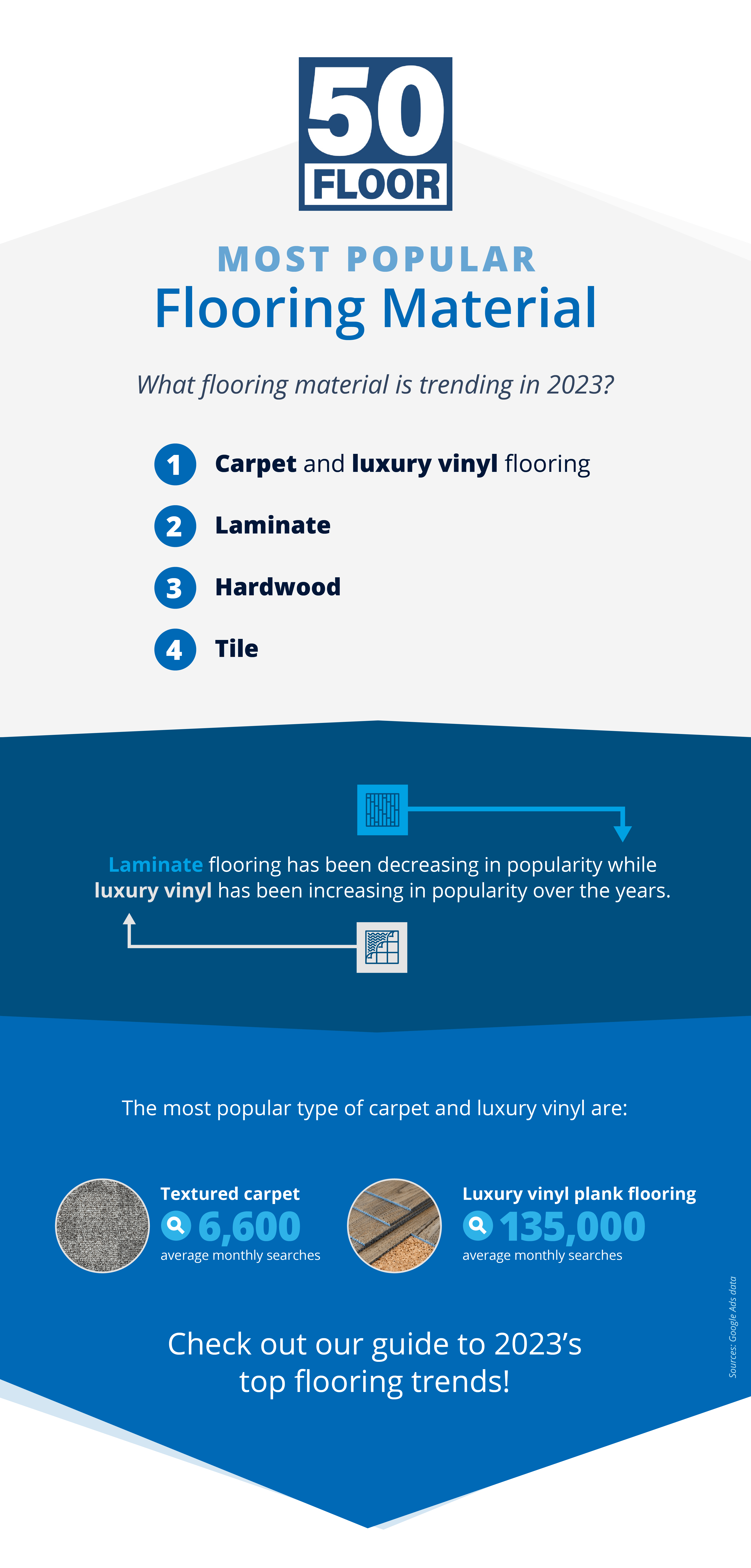 Most Popular Flooring in New Homes