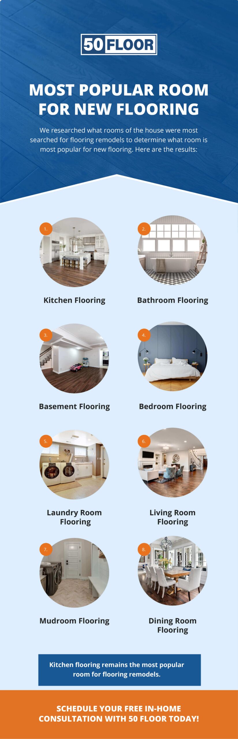 Most Popular Room for New Flooring